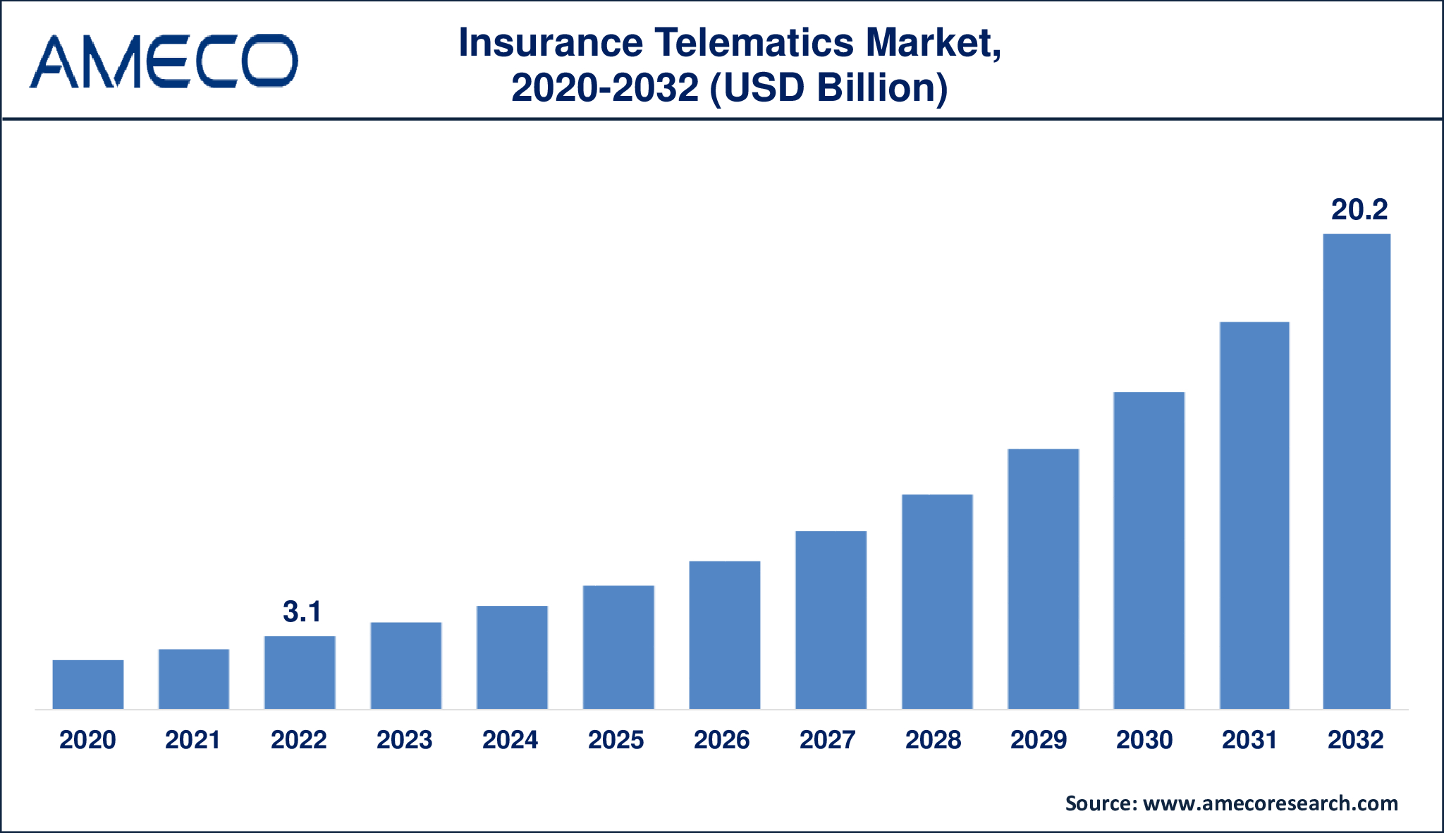 Insurance Telematics Market Dynamics